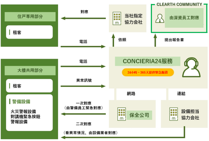 CC24時間管理の図（中）