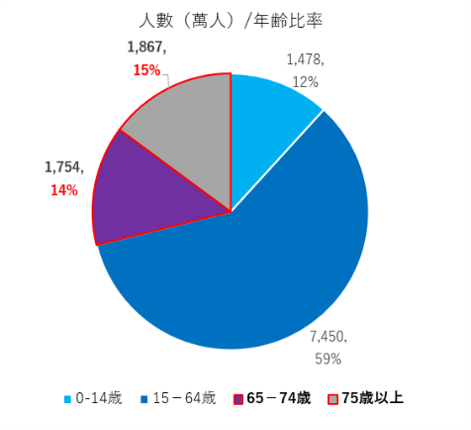 年齢比率（中）