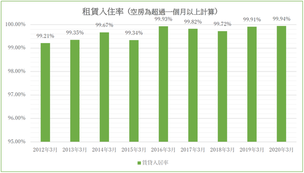 中国語　②画像　CR賃貸入居率グラフ
