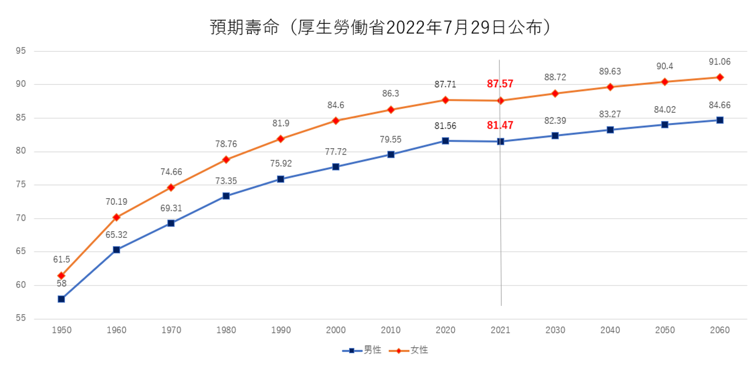 平均寿命（中）