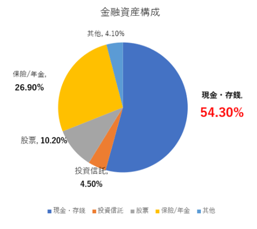 金融資産構成（中）