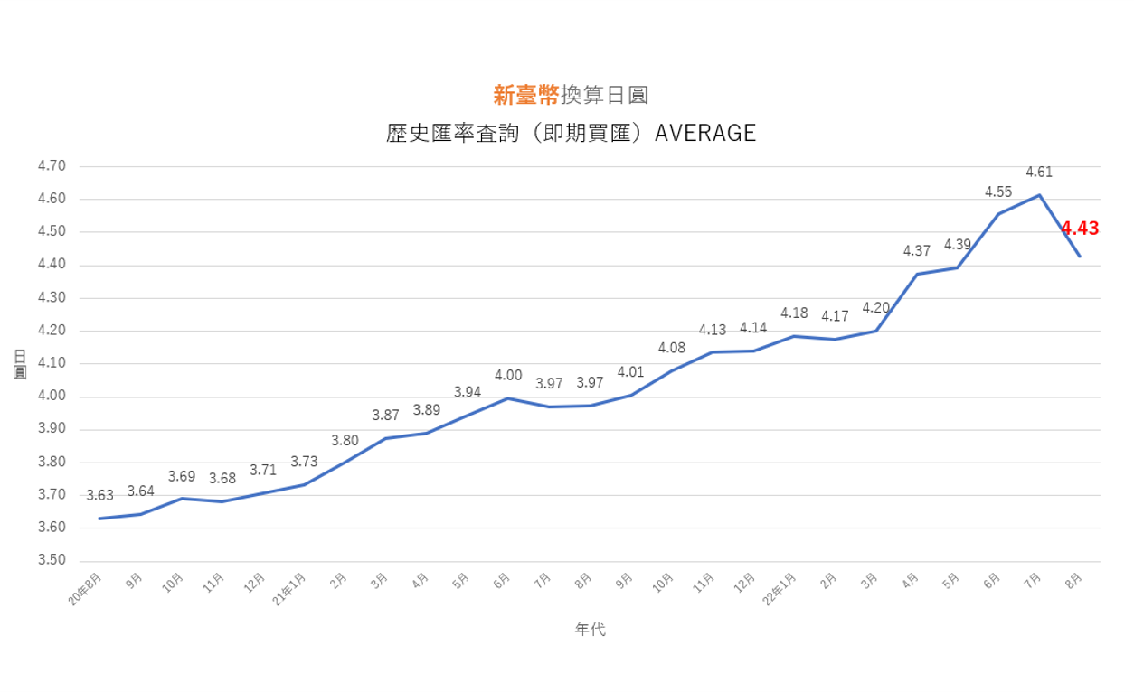 台湾ドル（中）