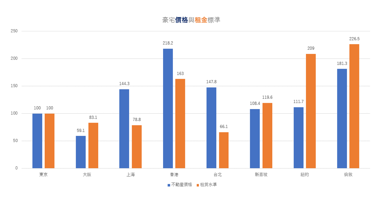 他国比較価格・家賃（中）