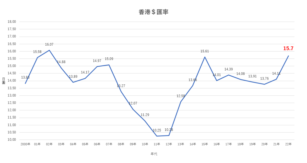 香港ドル（中）