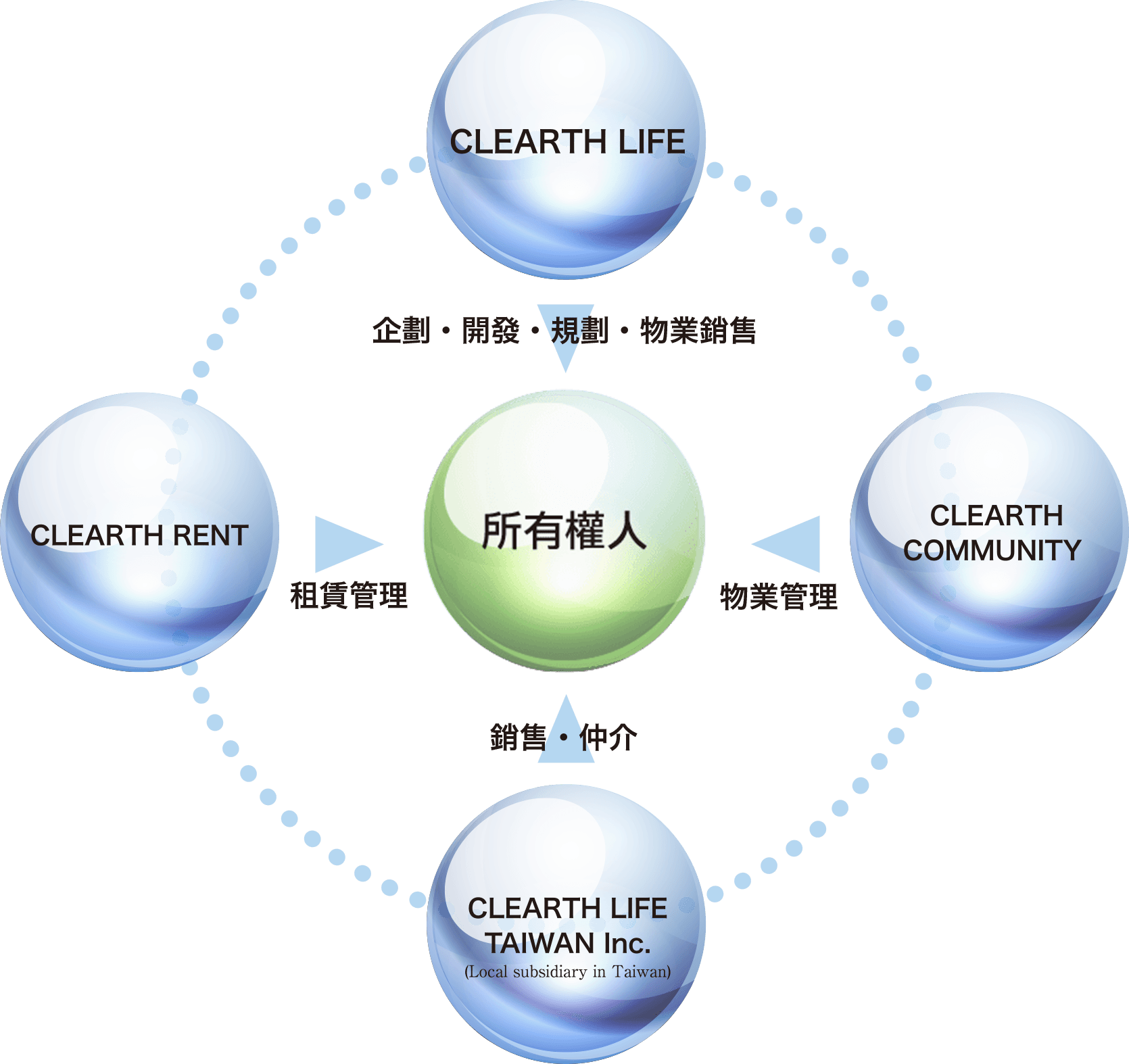 我們集團的優勢