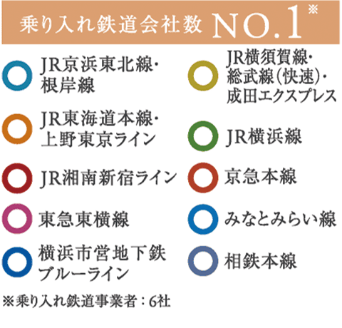 乗り入れ鉄道会社数No.1※乗り入れ鉄道事業者：6社