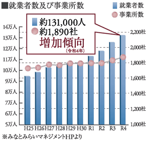 就業者及び事業者数は増加傾向（令和4年）※みなとみらいマネジメントHPより