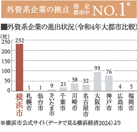 外資系企業の拠点指定都市中No.1※横浜市公式サイト（データで見る横浜経済2024より）
