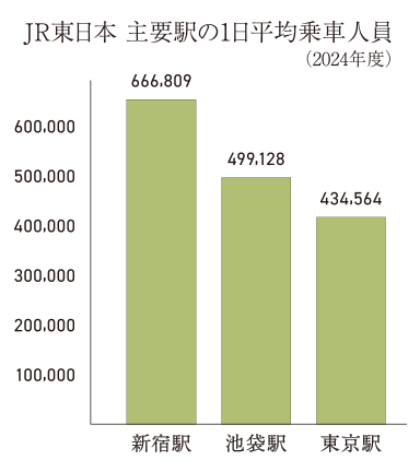 JR東日本 主要駅の1日平均乗車人員