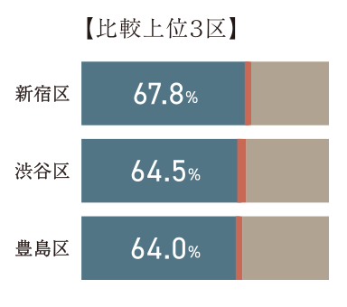【比較上位3区】
