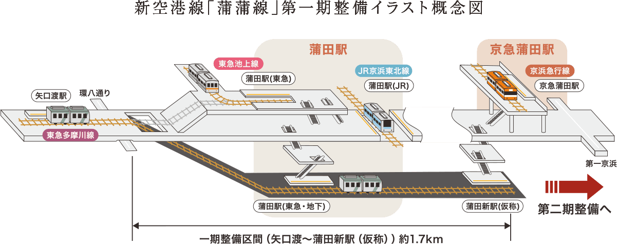 新空港線「蒲蒲線」第一期整備イラスト概念図