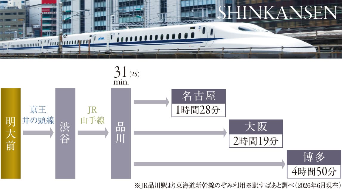 SHINKANSEN（※JR品川駅より東海道新幹線のぞみ利用※駅すぱあと調べ（2026年6月現在））