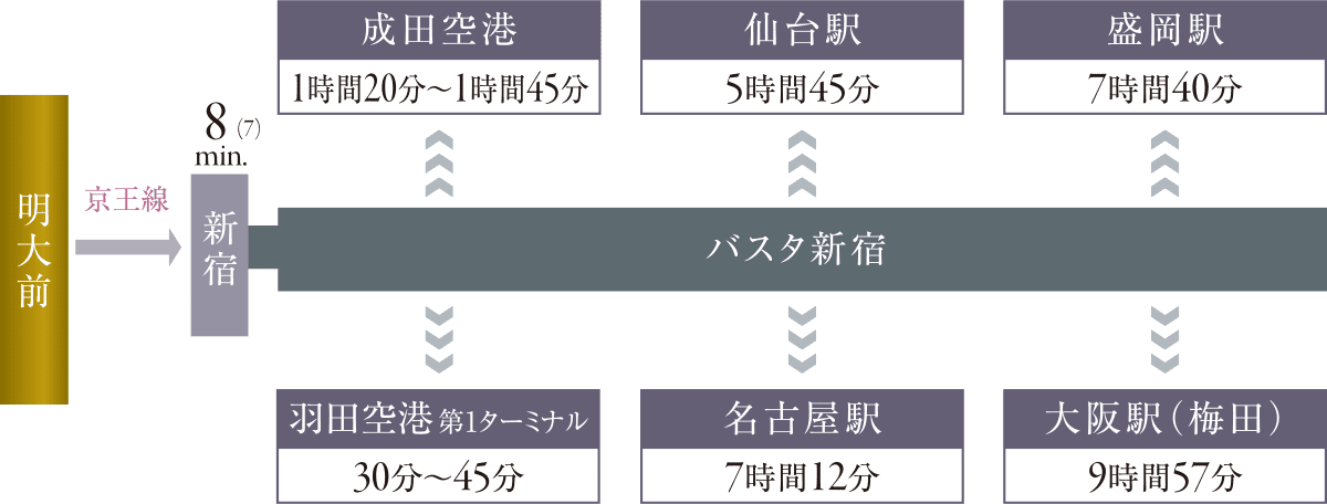 明大駅からバスタ新宿経由での各駅・空港までの参考所要時間