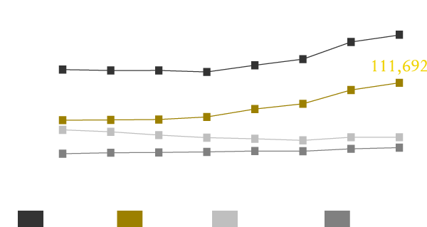 世帯数の推移