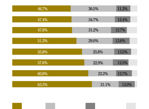 世帯数構成比の推移