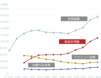 豊島区における単身世帯割合63.4%