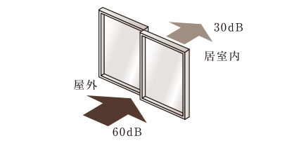 防音サッシュ