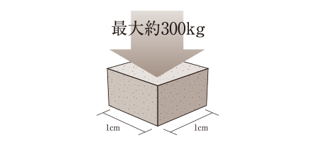 コンクリート強度