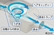 くるりんポイ排水口