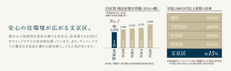 安心の住環境が広がる文京区。 安心の住環境が広がる文京区。