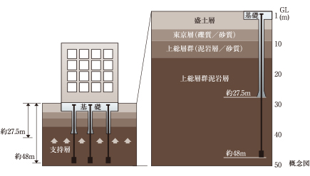 地盤調査を反映した耐震性の優れた基礎構造