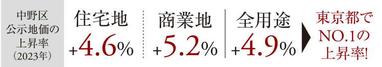 地価の上昇率が最も高い中野区