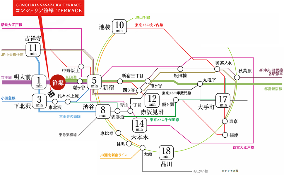笹塚駅は、明大前駅から1分、下北沢駅から3分、新宿駅から5分、渋谷駅から8分、池袋駅から10分、吉祥寺駅から11分 笹塚駅は、明大前駅から1分、下北沢駅から3分、新宿駅から5分、渋谷駅から8分、池袋駅から10分、吉祥寺駅から11分