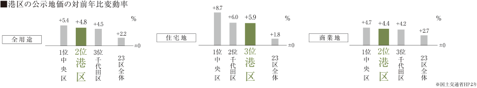 港区の公示地価の対前年比変動率