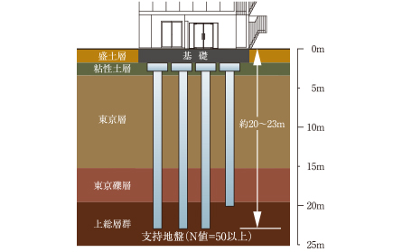 地盤調査を反映した耐震性の優れた基礎構造