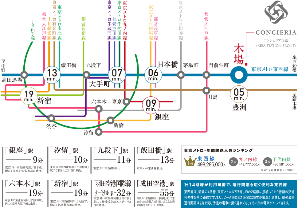 東京の中枢にダイレクトにつながる。